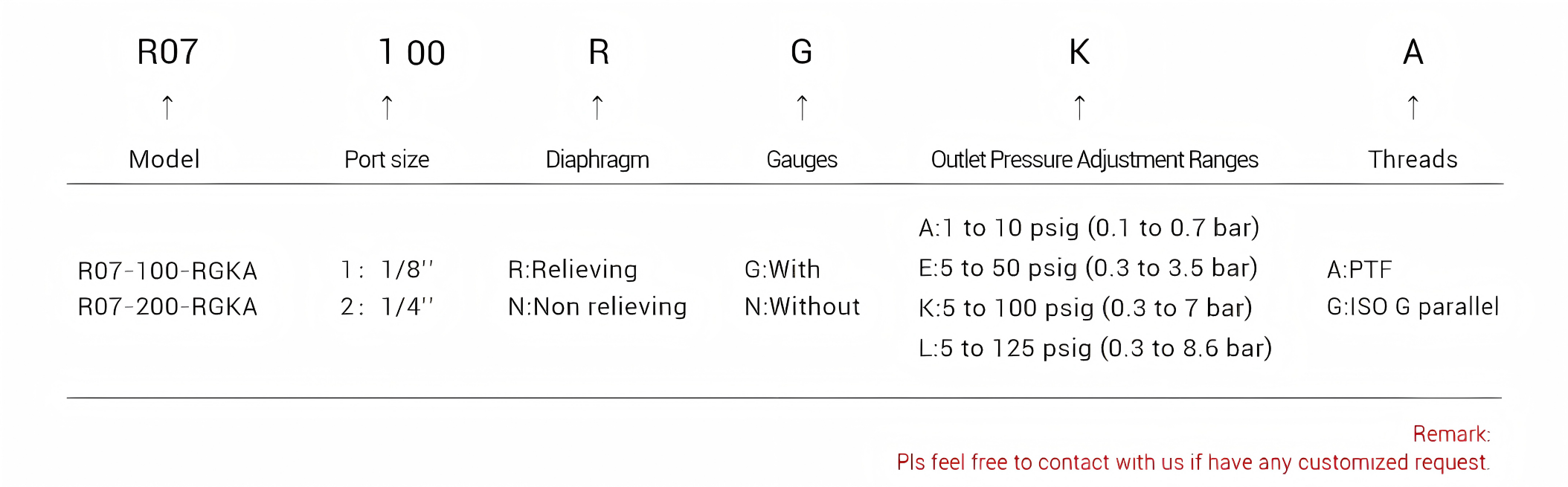 Norgren Regulator detailed Page_ordering code Norgren Regulator detailed Page_ordering code