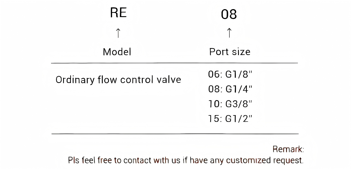 RE One-way Throttle Valve RE One-way Throttle Valve