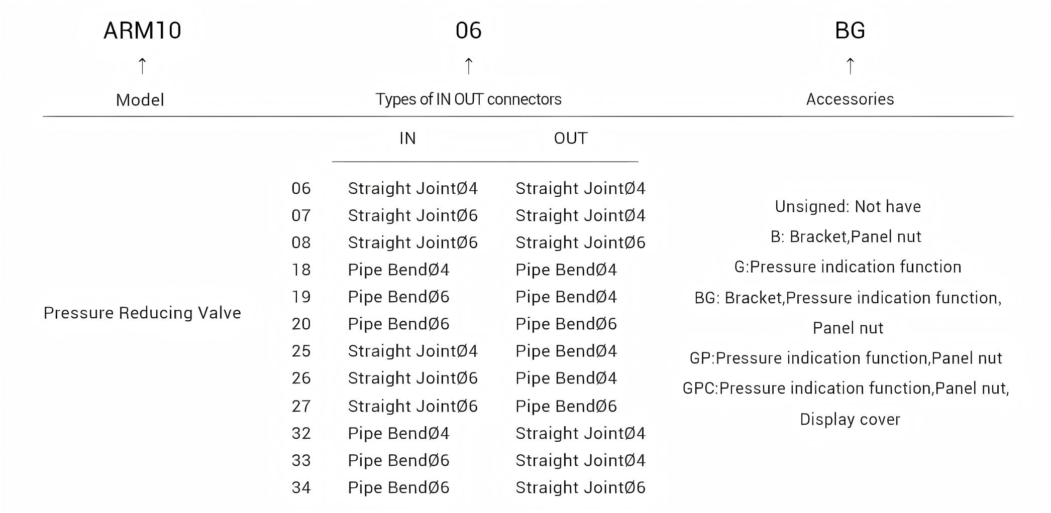 ARM10 pressure reducing valve