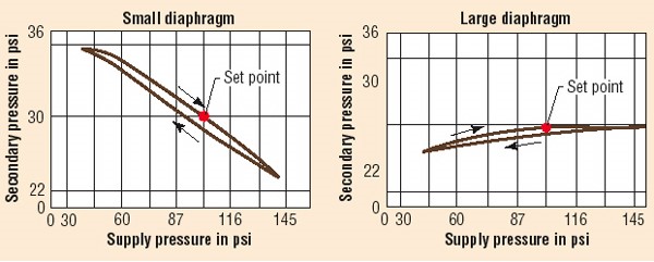 Supply pressure in small vs large diaphragms