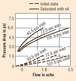 High-efficiency filter pressure by flow