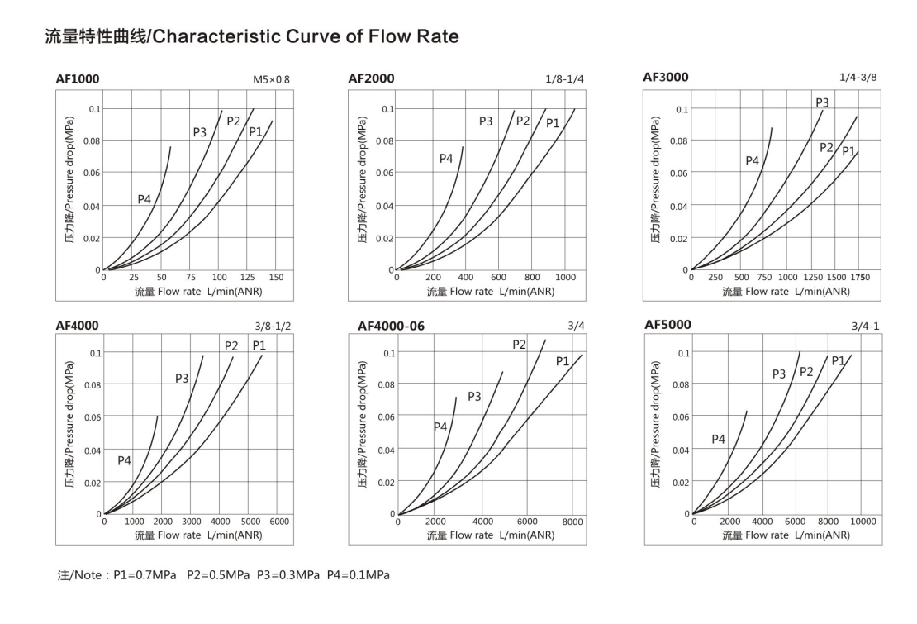 Graph showing filter efficiency and pressure loss increasing when exceeding rated flow threshold 0.05MPa.